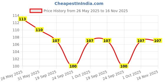 flipkart.com shoppoworld Magic Practice Copybook , Number Tracing Book for Preschoolers with Pen shoppoworld Price History Graph from 26 May 2025 to 15 Nov 2025