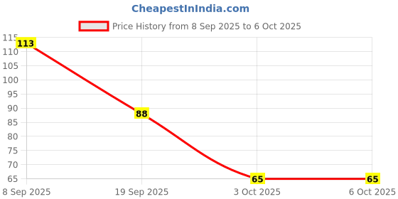 flipkart.com magic Practice Copybook Reusable Writing Copy Book For Kids Calliagraphy Diary Regular Notebook Rules 40 Pages magic Price History Graph from 8 Sep 2025 to 5 Oct 2025