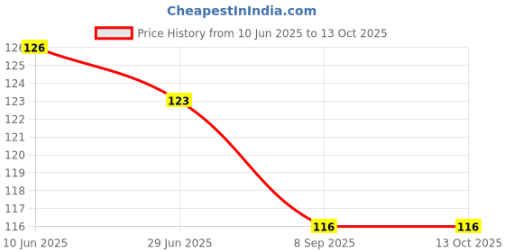 flipkart.com alornor Magic Practice Reused, Magic Writing Paste Before School Handwriting Alphabet alornor Price History Graph from 10 Jun 2025 to 13 Oct 2025