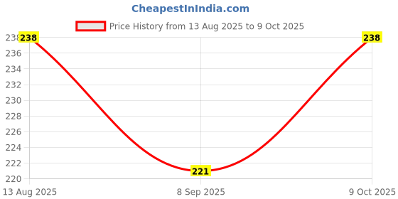 flipkart.com magic providers Envelopes magic providers Price History Graph from 13 Aug 2025 to 9 Oct 2025
