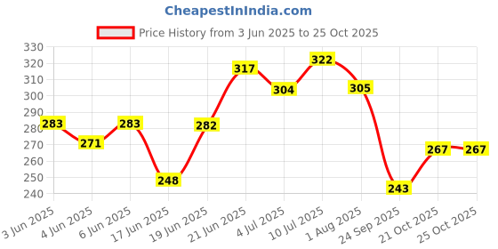 flipkart.com ncf Magic Purifying Powder (5 pouches) Magnetic Aquarium Cleaner ncf Price History Graph from 3 Jun 2025 to 25 Oct 2025