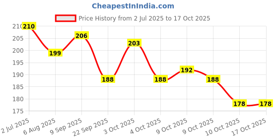 flipkart.com ezelflow beauty Magic Remover Gel Nail Polish Remover Within 2-3 Mins Soak off Remover Tools ezelflow beauty Price History Graph from 2 Jul 2025 to 16 Oct 2025