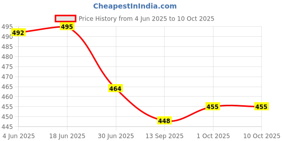 flipkart.com MAGIC Replacement Charger Cable For Fossil Gen 4 , Fossil Gen 5 , Fossil Gen 6 Charging Pad Price History Graph from 4 Jun 2025 to 10 Oct 2025