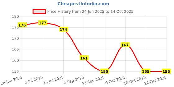 flipkart.com him tax Magic Reusable Handwriting English Alphabet Copy Books for Kids him tax Price History Graph from 24 Jun 2025 to 14 Oct 2025