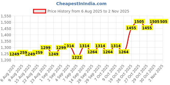 flipkart.com bravetot Magic Ride-On Car BLUE Kids Scooter bravetot Price History Graph from 6 Aug 2025 to 2 Nov 2025