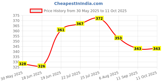 flipkart.com magic seat by alfora Magic Seat Baby Walking Assistant Belt for Baby(Science, Front carry facing out) Baby Carrier magic seat by alfora Price History Graph from 30 May 2025 to 11 Oct 2025