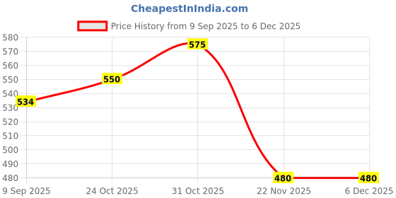 flipkart.com magic seat by alfora Baby Carrier 4 in 1 Bag/Baby Carry Sling/Back/Front Carrier (Navy) Baby Carrier magic seat by alfora Price History Graph from 9 Sep 2025 to 5 Dec 2025