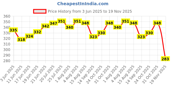 flipkart.com magic seat by alfora Baby Safety Harness Walking Assistant Belt for Baby, Adjustable Shoulder & Dual Foam Chest Support Helper for Infant Child (Navy Blue) Baby Carrier magic seat by alfora Price History Graph from 3 Jun 2025 to 19 Nov 2025