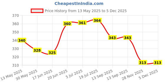 flipkart.com magic seat by alfora Baby Walking Assistant Belt for (Unicorn,) Baby Carrier magic seat by alfora Price History Graph from 13 May 2025 to 5 Dec 2025