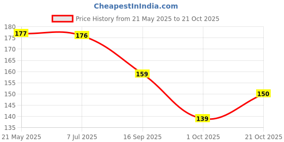 flipkart.com nea Magic Silicon Dish Washing Gloves ,Silicon Cleaning Gloves,Silicon Hand Gloves For Kitchen Dishwashing and Pet Grooming,Great For Washing Dish Wet and Dry Glove nea Price History Graph from 21 May 2025 to 21 Oct 2025
