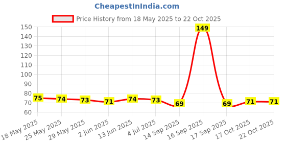 flipkart.com zemlite Magic Silicon Gloves With Scrubber- for Cleaning, Utensils, Wet and Dry Glove zemlite Price History Graph from 18 May 2025 to 21 Oct 2025