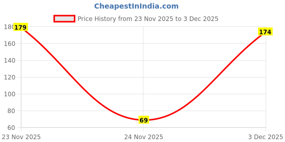 flipkart.com zemlite Magic Silicon Gloves With Scrubber- for Cleaning, Utensils, Wet and Dry Glove zemlite Price History Graph from 23 Nov 2025 to 3 Dec 2025