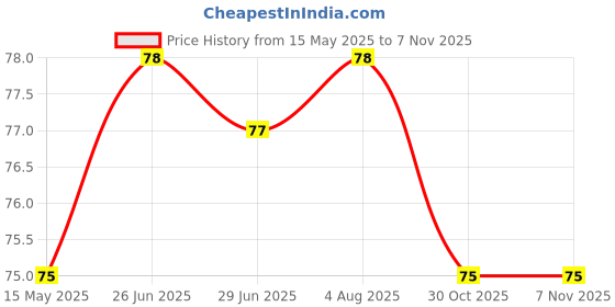 flipkart.com qozent Magic Silicon Gloves With Wash Wet- Silicone Dish Washing Gloves, Silicon Cleaning Gloves, Silicon Hand Gloves for Kitchen Dishwashing and Pet Grooming, Great for Washing Dish, Car, Bathroom (Multi clour, 1 Pair) Wet and Dry Glove qozent Price History Graph from 15 May 2025 to 1 Nov 2025