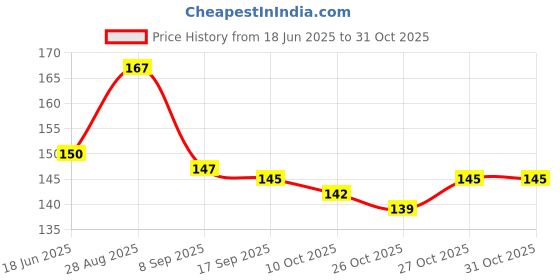 flipkart.com yixty Magic Silicon Hand Gloves- gloves for washing dishes (Multicolour, 1 Pair) Wet and Dry Glove Set yixty Price History Graph from 18 Jun 2025 to 31 Oct 2025