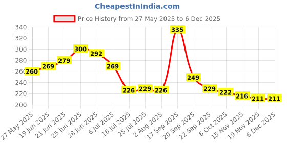 flipkart.com maauvtor Magic Silicone Broom Floor Mop Rotatable Mop Scraper Telescopic Scrubbing Brush Silicone Wet and Dry Brush maauvtor Price History Graph from 27 May 2025 to 5 Dec 2025