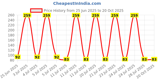 flipkart.com mjexim Magic Silicone Dish Washing Gloves, Silicon Cleaning Gloves, (1 Pair) Wet and Dry Glove mjexim Price History Graph from 25 Jun 2025 to 20 Oct 2025