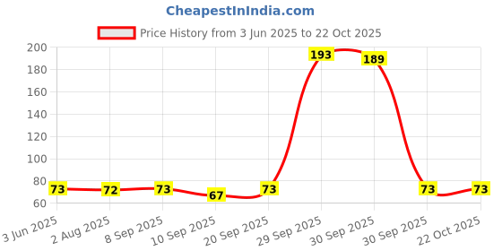 flipkart.com orion international Magic Silicone Dish Washing Gloves, Silicon Cleaning Gloves, Silicon Hand Gloves for Kitchen Dishwashing and Pet Grooming, Great for Washing Dish, Car, Bathroom (Multicolor, 1 Pair) Wet Glove orion international Price History Graph from 3 Jun 2025 to 22 Oct 2025