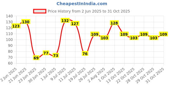 flipkart.com dharmsut enterprise Magic Silicone Latex-Free Scrub Cleaning Gloves with Scrubber for Dishwashing and Pet Grooming (Multicolour, 1 Pair) Grooming Gloves for Dog dharmsut enterprise Price History Graph from 2 Jun 2025 to 31 Oct 2025
