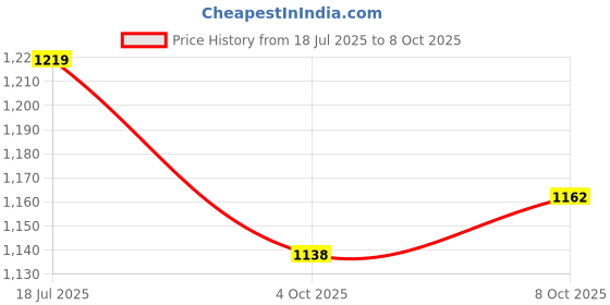 flipkart.com jr club magic skates In-line Skates - Size Free UK jr club Price History Graph from 18 Jul 2025 to 8 Oct 2025