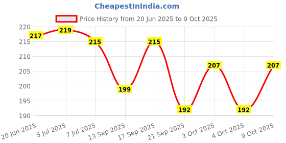 flipkart.com 3 jokers Magic Slate for Kids Drawing Easy Reading Writing Learning Graffiti Board 3 jokers Price History Graph from 20 Jun 2025 to 9 Oct 2025