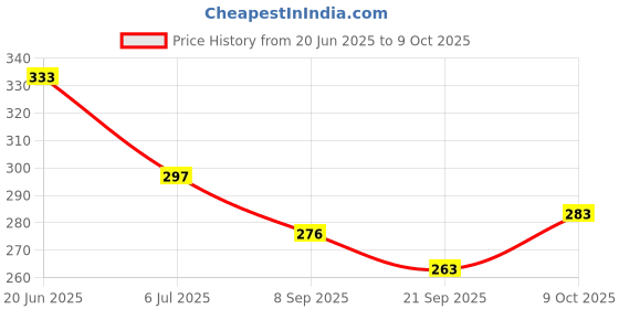 flipkart.com shubhkraft Magic Slate for Kids Pen Doodle Pad Erasable Drawing Easy Reading Writing Learning. shubhkraft Price History Graph from 20 Jun 2025 to 9 Oct 2025