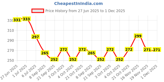 flipkart.com flymart Magic Slate for Kids Pen Doodle pad erasable Drawing Easy Reading Writing Learning Graffiti Board Kids Gift Toy Magnetic Painting Sketch pad for Baby Children- Multi Color pack of 2 flymart Price History Graph from 27 Jun 2025 to 1 Dec 2025