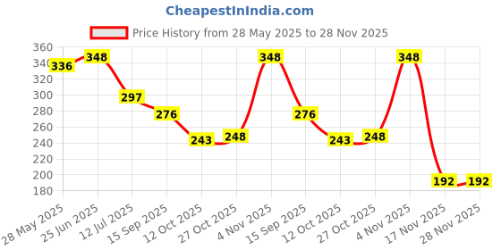 flipkart.com vibgyor products Magic Slate for Kids Pen Doodle pad,erasable Drawing, Writing Learning Graffiti vibgyor products Price History Graph from 28 May 2025 to 28 Nov 2025