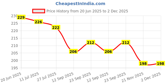 flipkart.com hk toys Magic Slate for Kids/Pen Doodle/pad/erasable Drawing, Writing Learning hk toys Price History Graph from 20 Jun 2025 to 2 Dec 2025