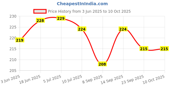 flipkart.com 3 jokers Magic Slate Pen Pad Eraser Drawing Reading Writing Learning Graffiti Board Kids 3 jokers Price History Graph from 3 Jun 2025 to 9 Oct 2025
