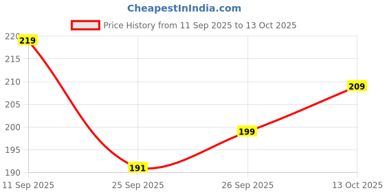 flipkart.com magic smile arrow 1200 W Green Hand Blender, Chopper, Electric Whisk magic smile arrow Price History Graph from 11 Sep 2025 to 13 Oct 2025