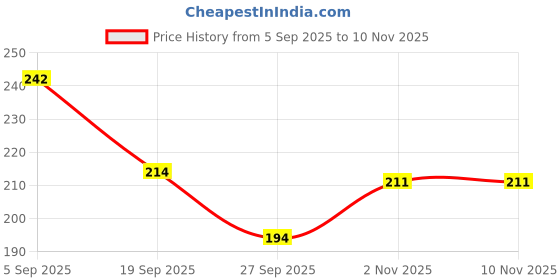 flipkart.com magic smile arrow 50 W Pink Hand Blender magic smile arrow Price History Graph from 5 Sep 2025 to 5 Nov 2025