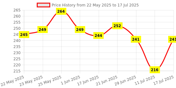 flipkart.com zesthome Magic Snake 3D Puzzle Cube -Develop Creativity and Problem-Solving Skills zesthome Price History Graph from 22 May 2025 to 11 Jul 2025