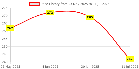 flipkart.com zesthome Magic Snake Puzzle Cube - Great for Stress Relief and Brain Development zesthome Price History Graph from 23 May 2025 to 11 Jul 2025