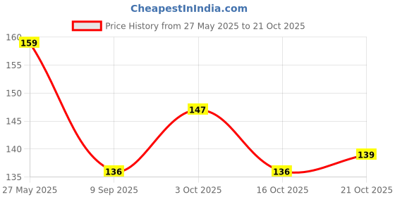 flipkart.com rubix beauty MAGIC SOAP PACK OF 1_04 rubix beauty Price History Graph from 27 May 2025 to 19 Oct 2025