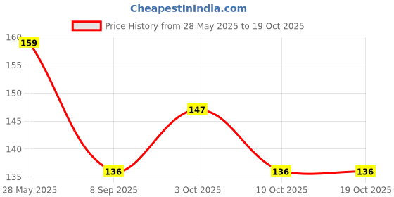 flipkart.com rubix beauty MAGIC SOAP PACK OF 2_14 rubix beauty Price History Graph from 28 May 2025 to 19 Oct 2025