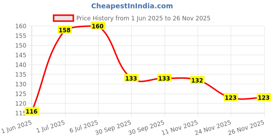 flipkart.com mon n mol magic speed cube high stability, amazing stress reliever cube game mon n mol Price History Graph from 1 Jun 2025 to 26 Nov 2025