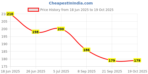 flipkart.com manish Magic Spring Rainbow Bouncy Expandable Slinky Toys manish Price History Graph from 18 Jun 2025 to 19 Oct 2025