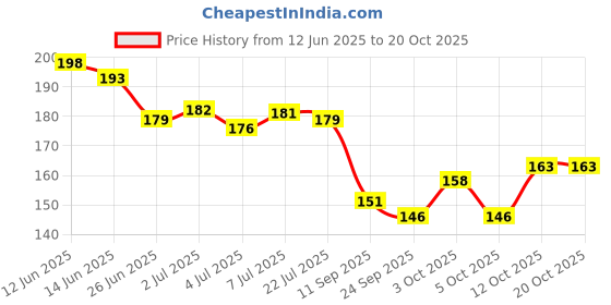 flipkart.com cj children Magic Spring Rainbow Bouncy Expandable Slinky Toys cj children Price History Graph from 12 Jun 2025 to 19 Oct 2025