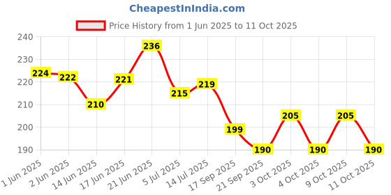 flipkart.com out of box Magic Spy Cheating Playing Cards Best For Flash 3 Patti_PCM_GMR(Set of 2) out of box Price History Graph from 1 Jun 2025 to 11 Oct 2025