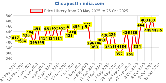 flipkart.com mapletex Magic Stainless Steel Heavy Gauge Dinner Plates with Mirror Finish Dinner Plate mapletex Price History Graph from 20 May 2025 to 25 Oct 2025