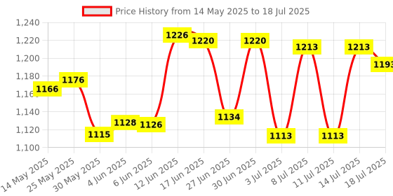 flipkart.com rocklight MAGIC STAR HASRU RL 699 100 W RECHARGEABLE TORCH Torch rocklight Price History Graph from 14 May 2025 to 14 Jul 2025