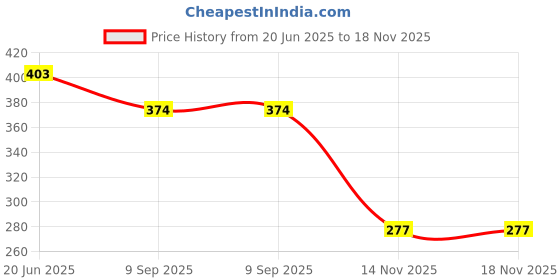 flipkart.com sarvangah Magic Sticker Series Self-Adhesive Plastic Napkin Toilet Paper Holder. Plastic Toilet Paper Holder sarvangah Price History Graph from 20 Jun 2025 to 18 Nov 2025