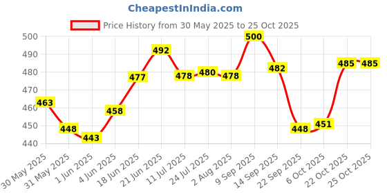 flipkart.com vavsu Magic Sticker Series Self-Adhesive Plastic Towel Holder, Napkin Hanger Towel Rod White Towel Holder vavsu Price History Graph from 30 May 2025 to 24 Oct 2025