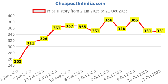 flipkart.com kienlix Magic Sticker Series Self Adhesive Plastic Towel Ring for Bathroom and Kitchen White Towel Holder kienlix Price History Graph from 2 Jun 2025 to 20 Oct 2025