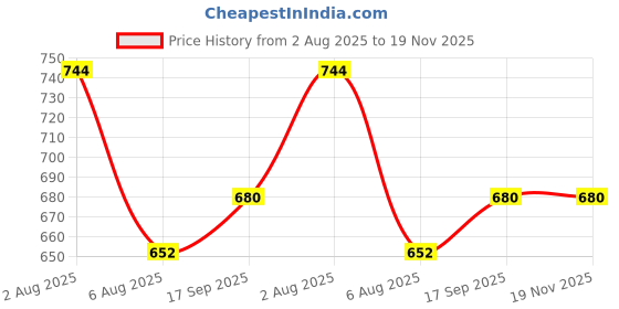flipkart.com zeinwap Magic Sticker Series Tissue Roll Holder - Toilet Paper Holder Plastic Toilet Paper Holder zeinwap Price History Graph from 2 Aug 2025 to 19 Nov 2025