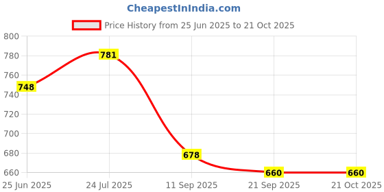 flipkart.com kienlix Magic Sticker Series Toilet Paper Holder in Bathroom with Mobile Stand Plastic Toilet Paper Holder kienlix Price History Graph from 25 Jun 2025 to 20 Oct 2025