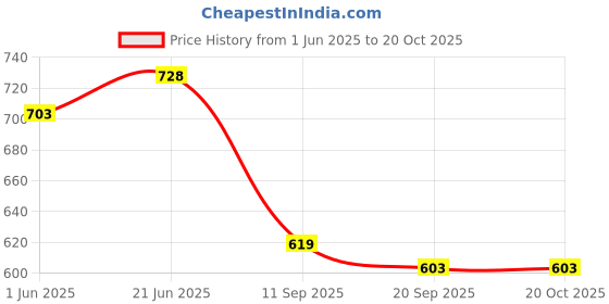 flipkart.com on gate Magic Sticker Series Toilet Paper Holder in Bathroom with Mobile Stand Plastic Toilet Paper Holder on gate Price History Graph from 1 Jun 2025 to 19 Oct 2025