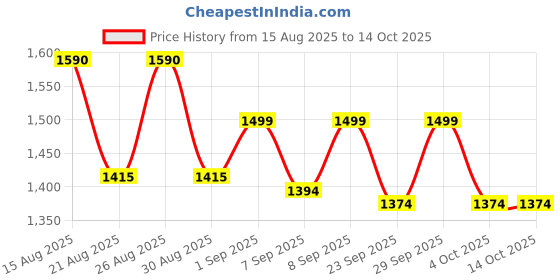 flipkart.com panda baby products Magic Swing Car for Kids Rideons & Wagons Non Battery Operated Ride On panda baby products Price History Graph from 15 Aug 2025 to 13 Oct 2025