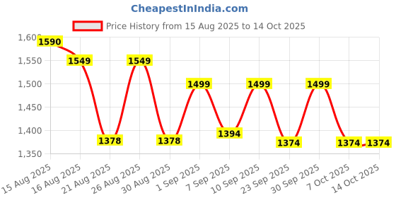 flipkart.com panda baby products Magic Swing Car for Kids Rideons & Wagons Non Battery Operated Ride On panda baby products Price History Graph from 15 Aug 2025 to 14 Oct 2025