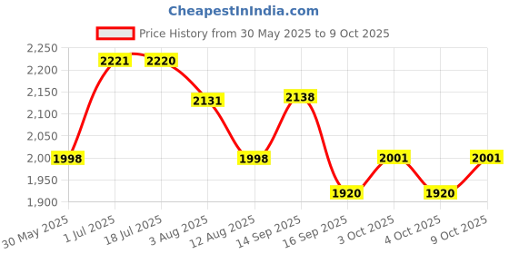 flipkart.com baybee Magic Swing Car for Kids Twister Push Ride on Toy for Baby Car, Lights & Music Rideons & Wagons Non Battery Operated Ride On baybee Price History Graph from 30 May 2025 to 9 Oct 2025